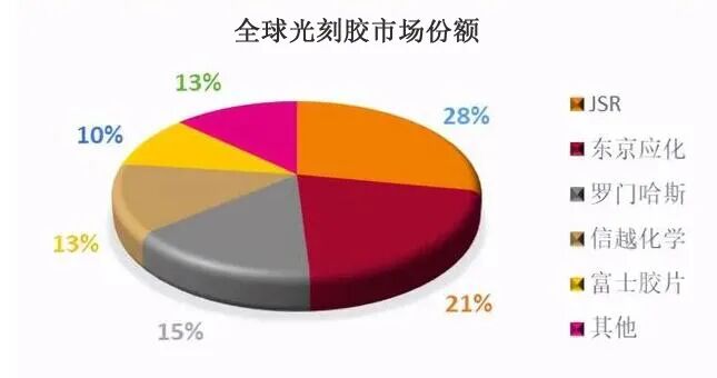 光刻胶g线、i线、KrF、ArF、EUV，到底是在说什么的图3