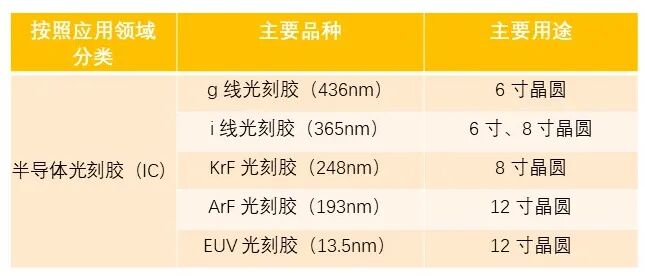 光刻胶g线、i线、KrF、ArF、EUV，到底是在说什么的图1