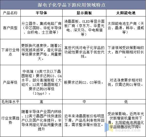 市场 | 湿电子化学品前景可期的图6