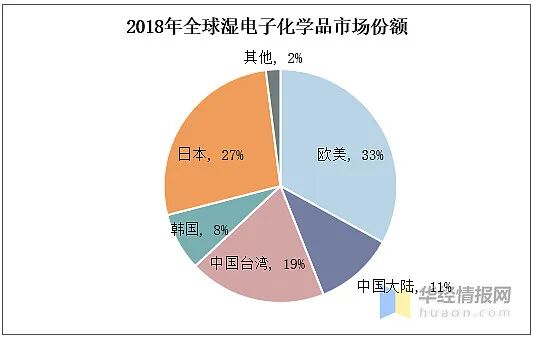 市场 | 湿电子化学品前景可期的图8