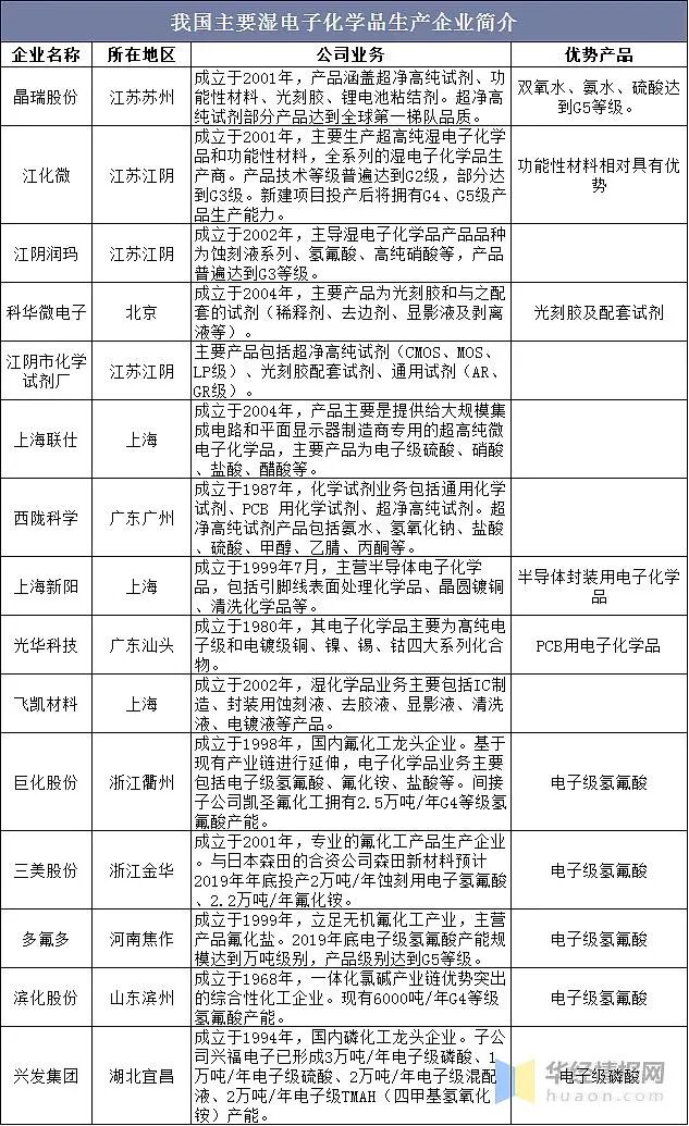 市场 | 湿电子化学品前景可期的图10