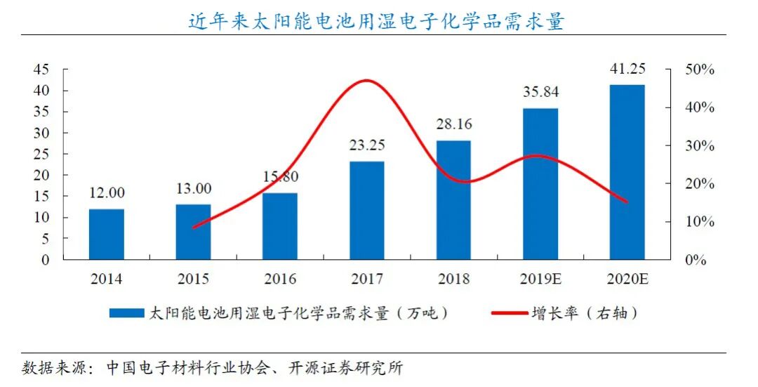 市场 | 湿电子化学品前景可期的图5