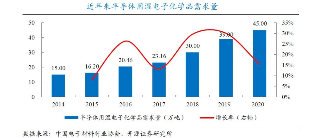 市场 | 湿电子化学品前景可期的图3