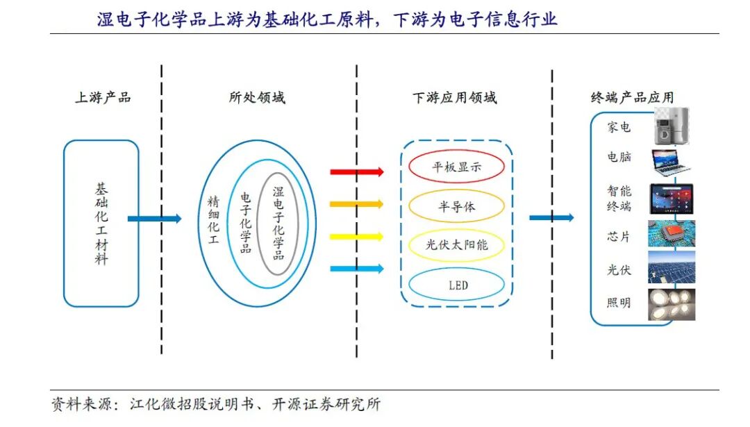 市场 | 湿电子化学品前景可期的图2