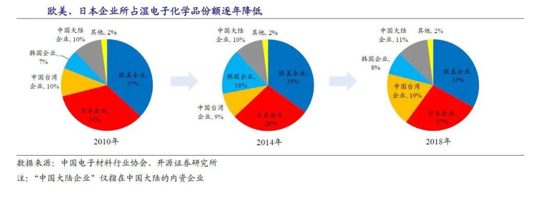 市场 | 湿电子化学品前景可期的图7