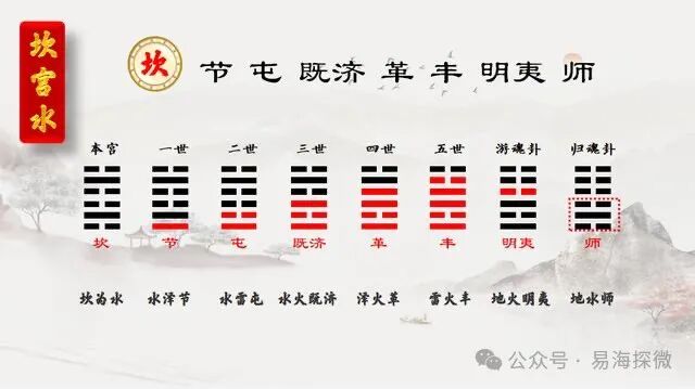 它们的演化顺序为本宫八纯卦,一世卦,二世卦,三世卦,四世卦,五世卦