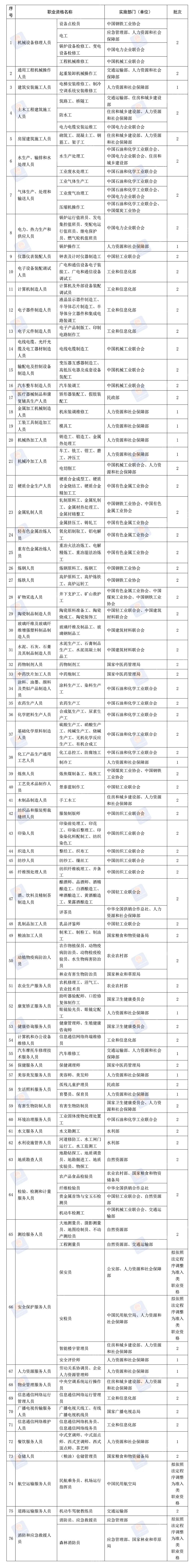 這76項職業資格今年將分步取消！看看都是什麼？後續這樣做！ 職場 第5張