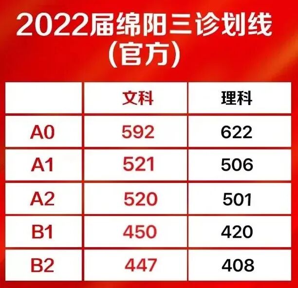 2022届绵阳三诊官方划线正式公布!