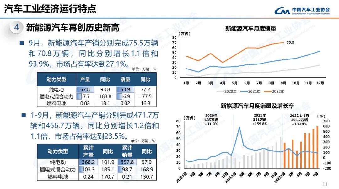 9月份汽车销量261万辆，同比增长25.7%