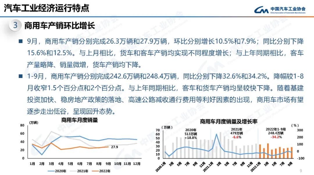 9月份汽车销量261万辆，同比增长25.7%
