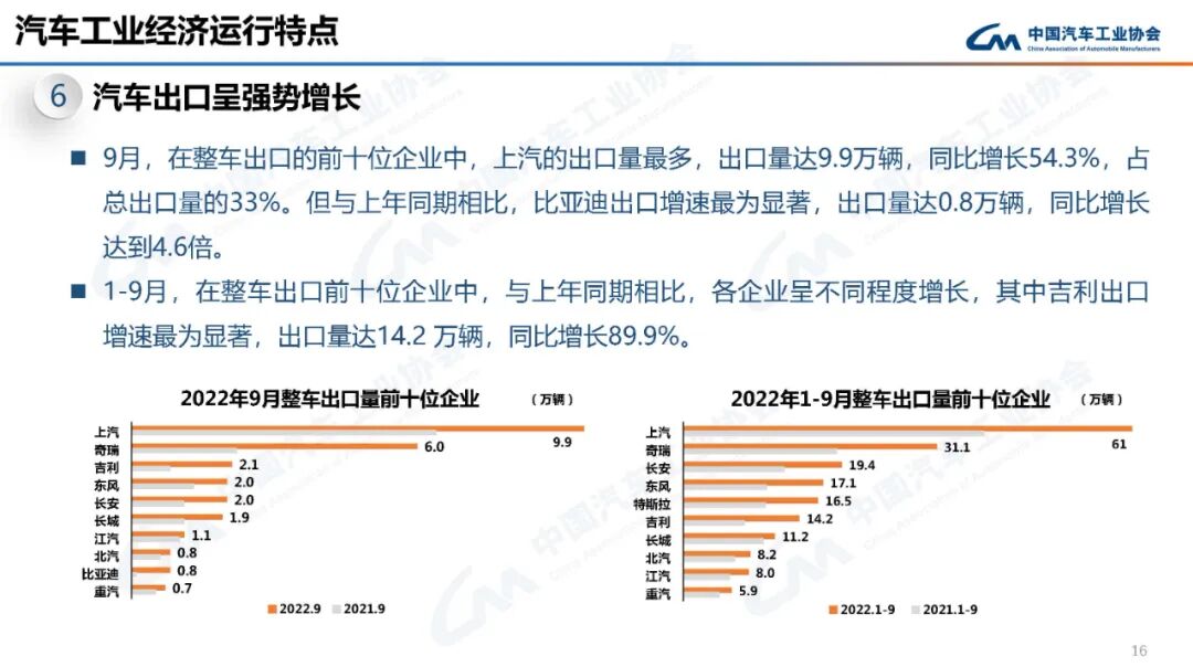 9月份汽车销量261万辆，同比增长25.7%