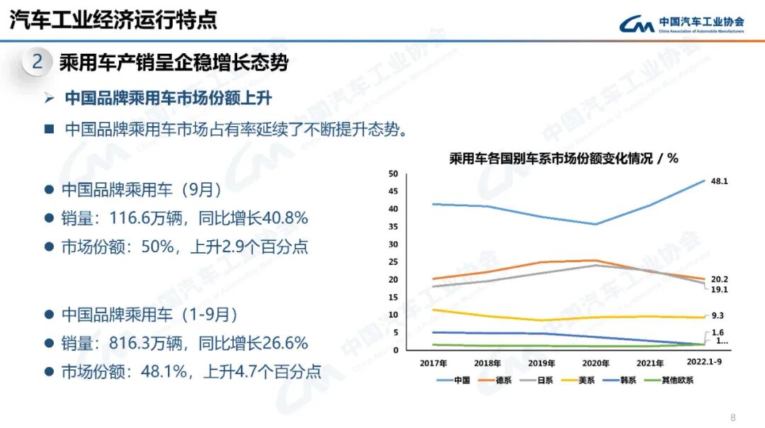 9月份汽车销量261万辆，同比增长25.7%