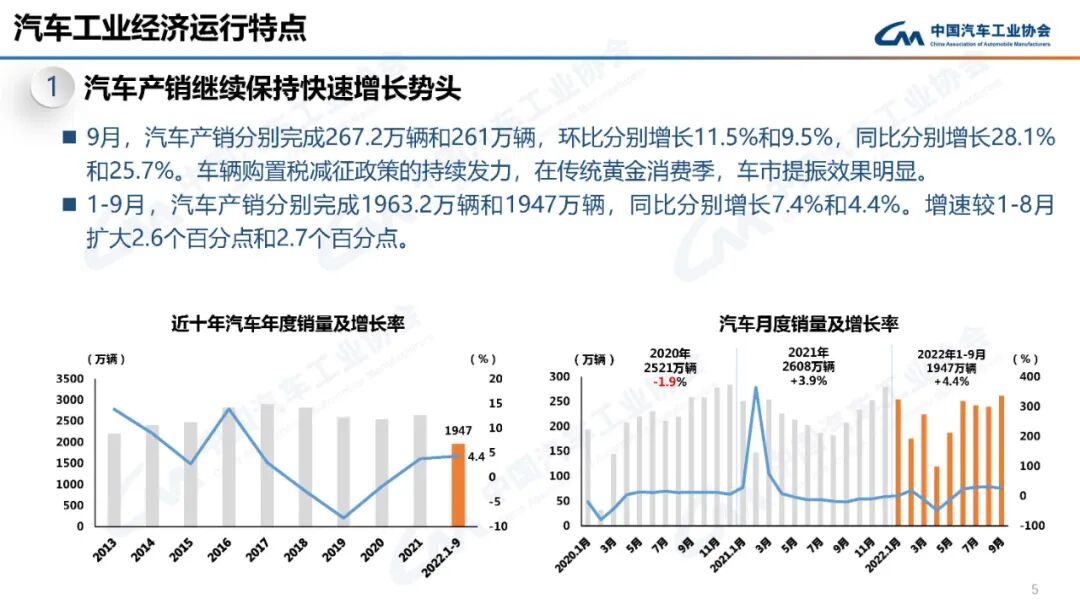 9月份汽车销量261万辆，同比增长25.7%