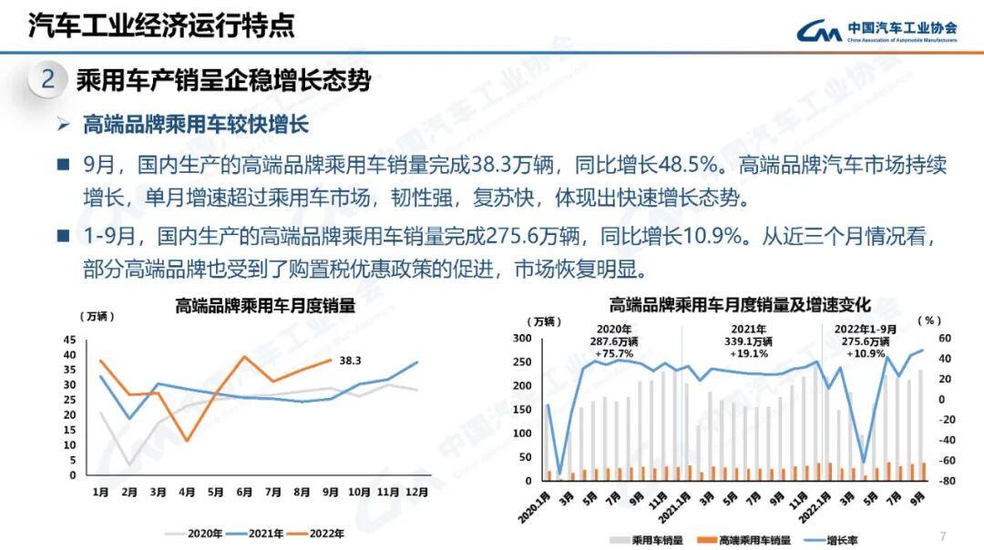 9月份汽车销量261万辆，同比增长25.7%