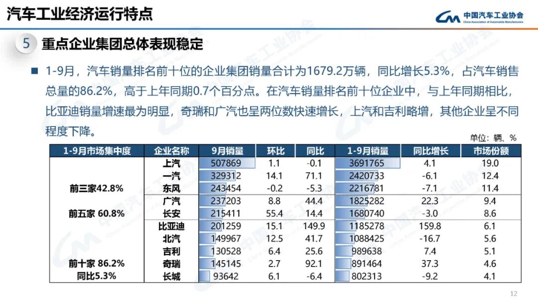 9月份汽车销量261万辆，同比增长25.7%