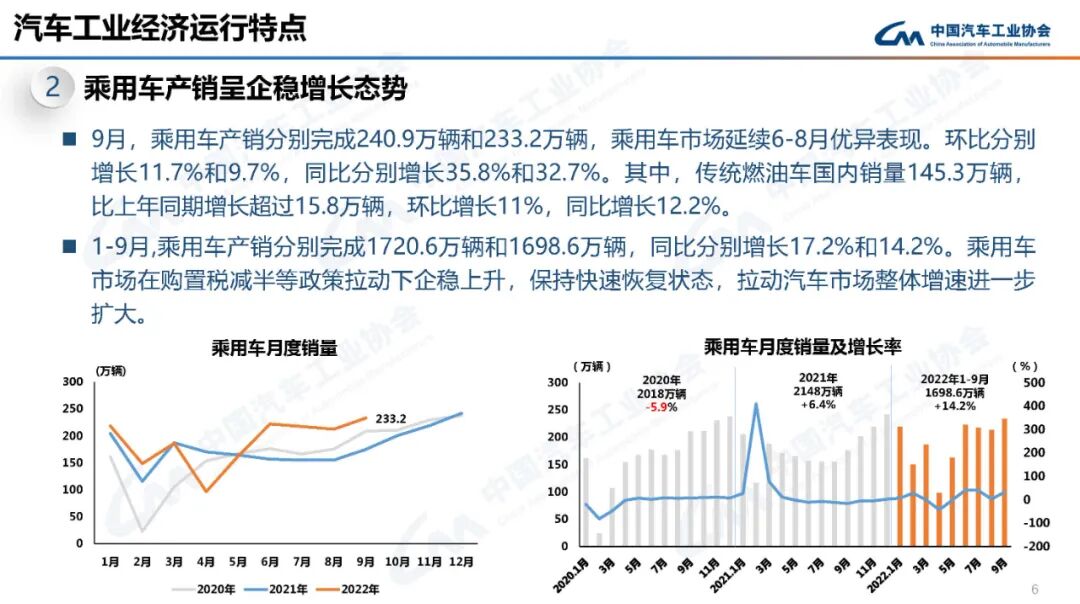 9月份汽车销量261万辆，同比增长25.7%