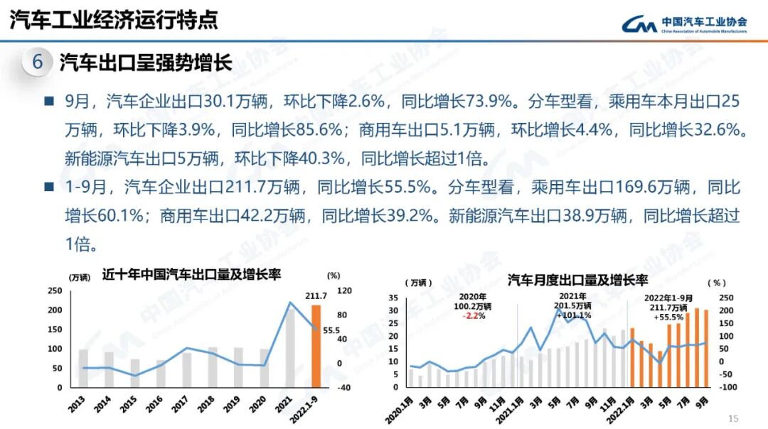 9月份汽车销量261万辆，同比增长25.7%