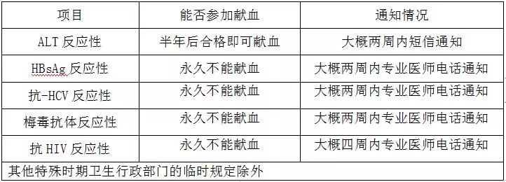 献血者必读 血液检测结果告知说明