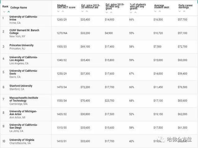 【教育】美国大学排名大不同,你该用哪一个？|  HS2 ACADEMY 全方位教育机构