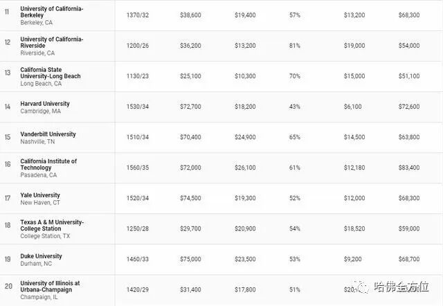 【教育】美国大学排名大不同,你该用哪一个？|  HS2 ACADEMY 全方位教育机构