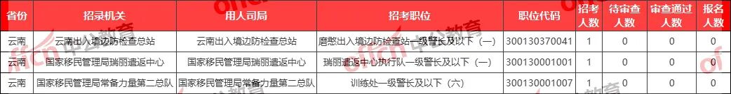 国考最热岗位招1人