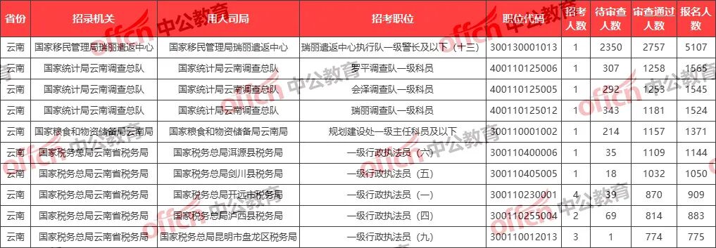 国考最热岗位招1人