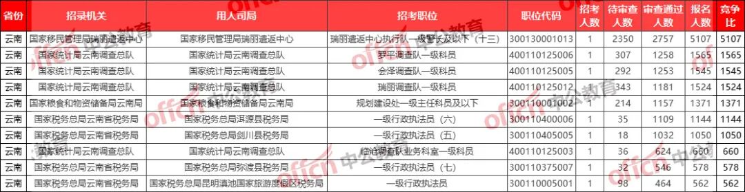 国考最热岗位招1人