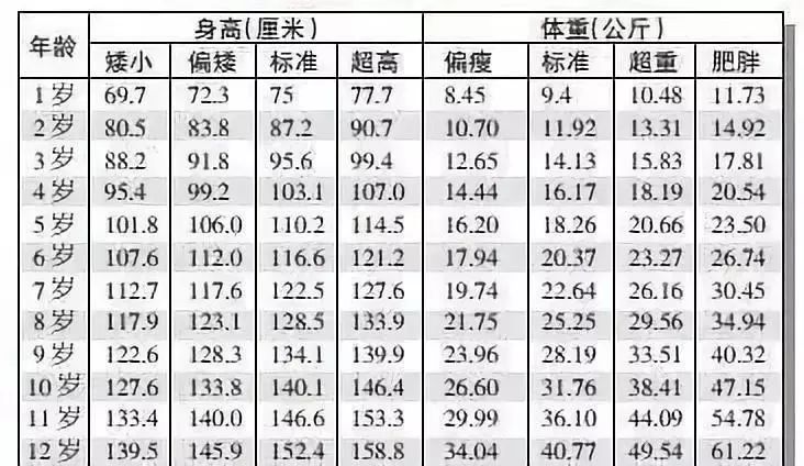 最全兒童身高標準圖出爐，你家孩子身高達標了嗎？ 親子 第10張