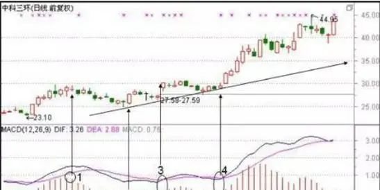 股票柱线变一个点怎样回事