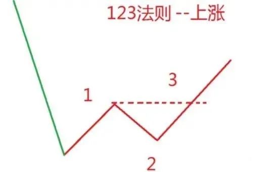 股票123怎样使用