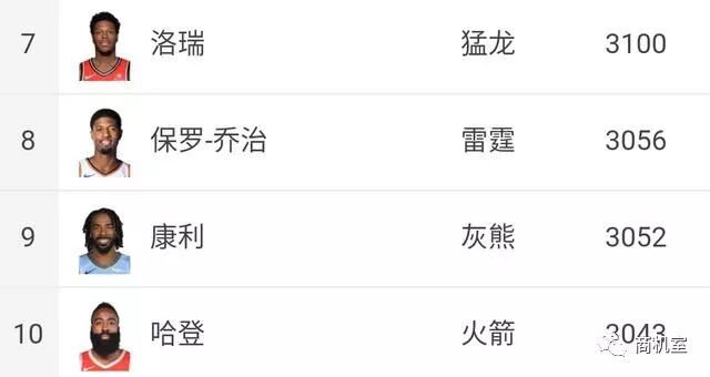 NBA本賽季薪金最高的十名球員：4人高薪低能，詹姆斯與保羅同薪水 運動 第2張