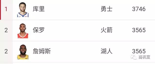 NBA本賽季薪金最高的十名球員：4人高薪低能，詹姆斯與保羅同薪水 運動 第5張