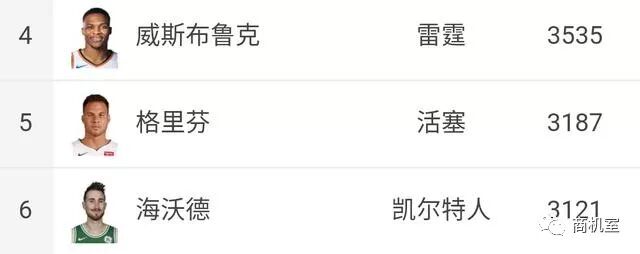 NBA本賽季薪金最高的十名球員：4人高薪低能，詹姆斯與保羅同薪水 運動 第4張