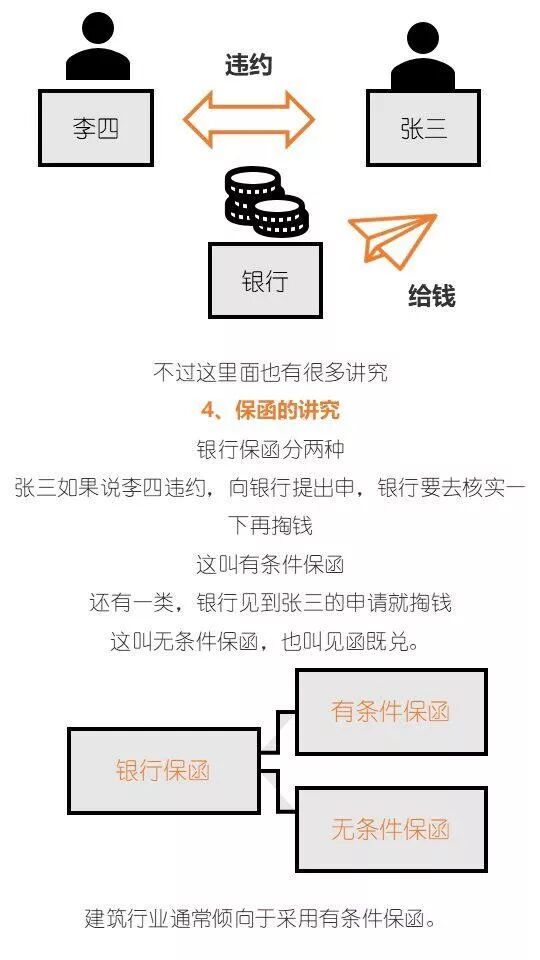 工程擔(dān)保