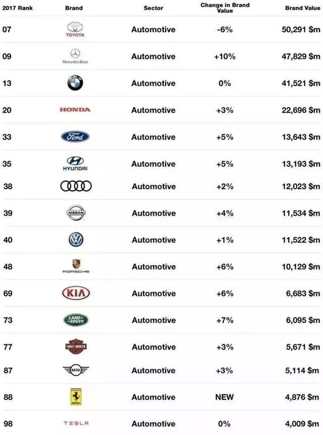 15个上榜的汽车品牌中,日本占据三位(丰田,本田,日产),5个德国品牌