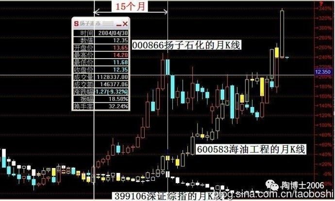 陶博士-陶博士投资哲学-动量效应与反转效应