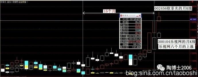 陶博士-陶博士投资哲学-动量效应与反转效应