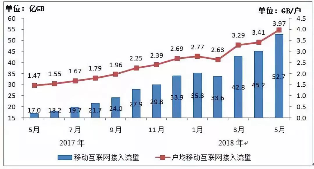 运营商dou是什么意思