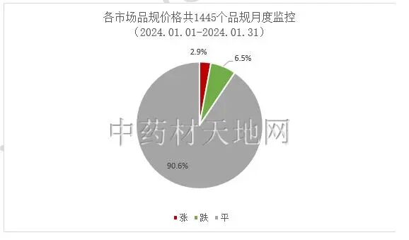2024年中药材市场价格监测数据报告（1月）