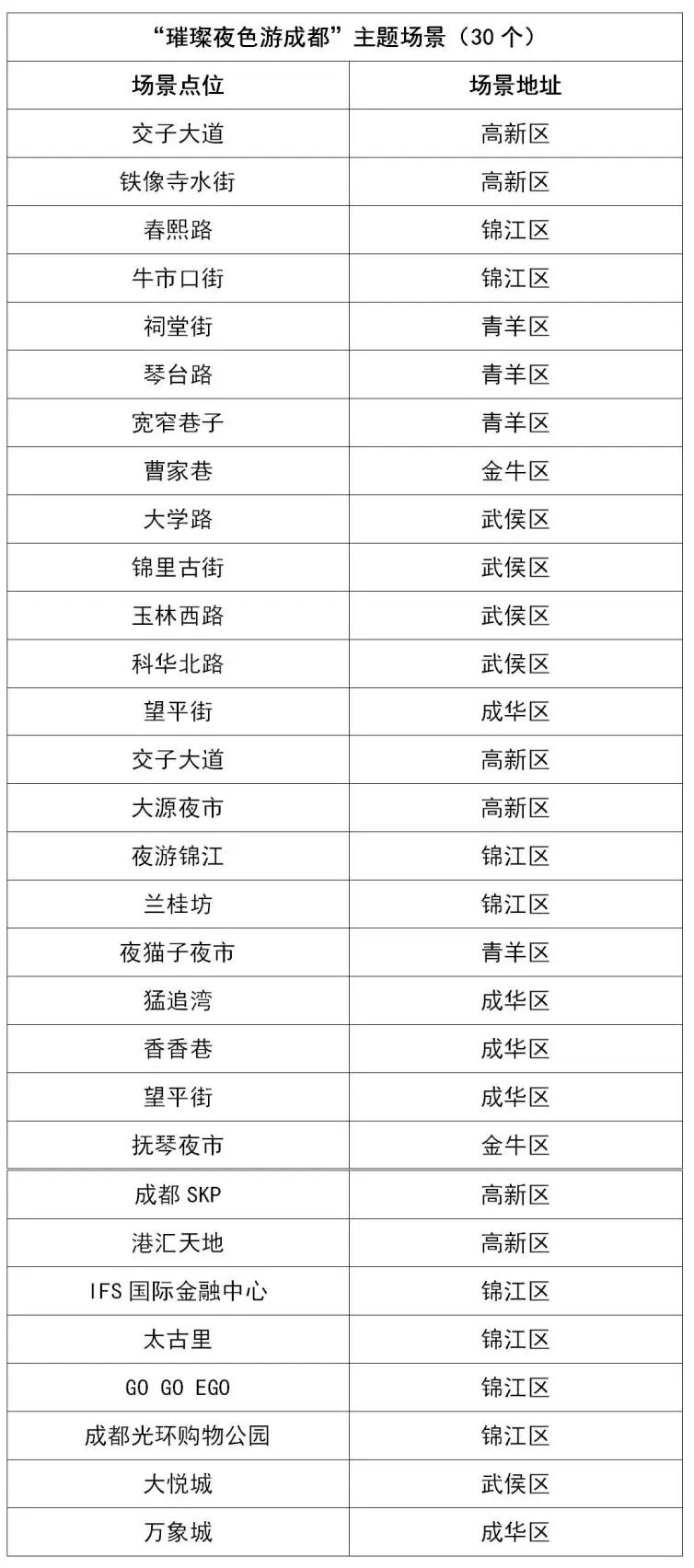 暴涨38%！成都，热进全国前五插图12