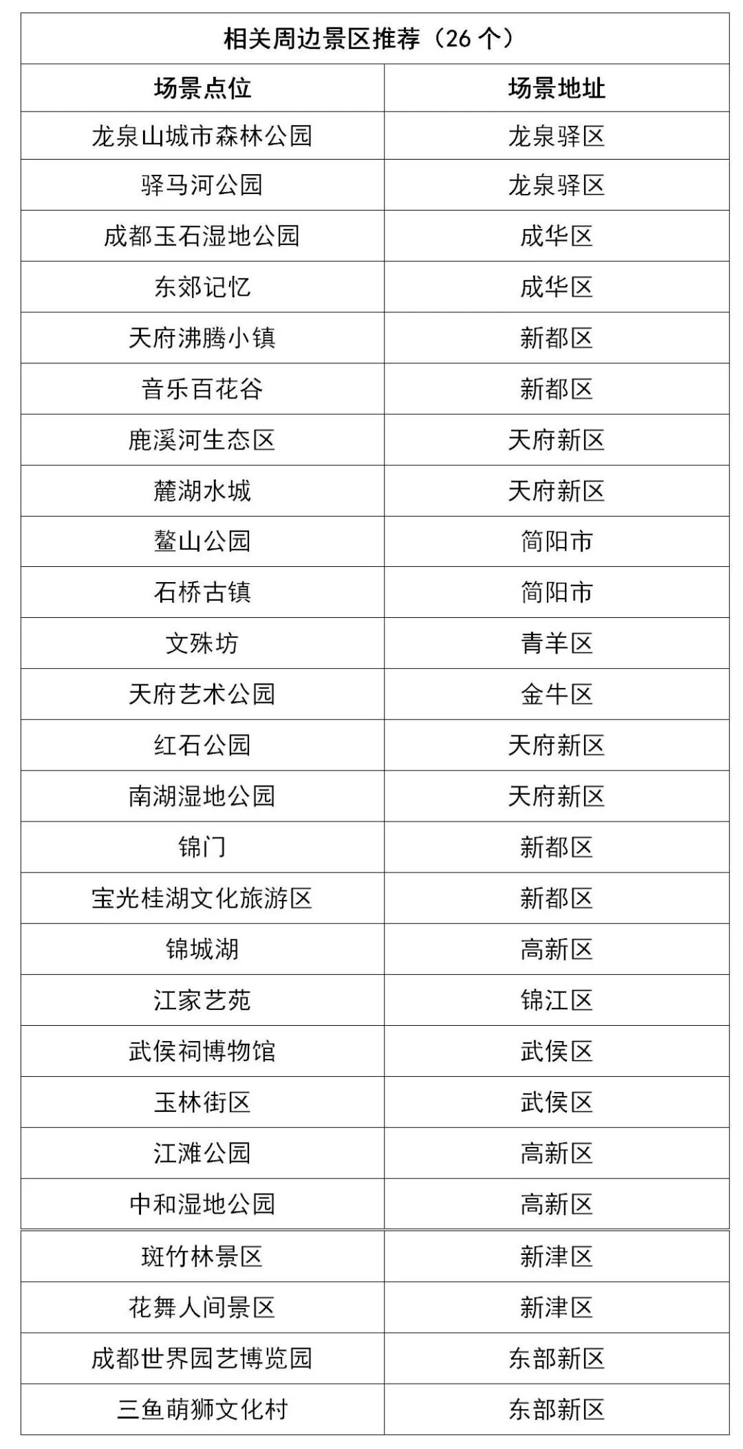 暴涨38%！成都，热进全国前五插图4