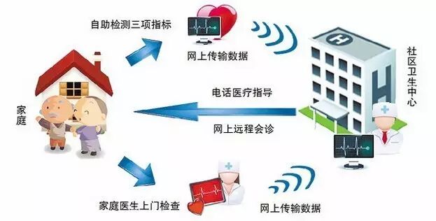 大力发展"云医疗"服务,从社区远程医疗试点应用,延伸至边远区县医院