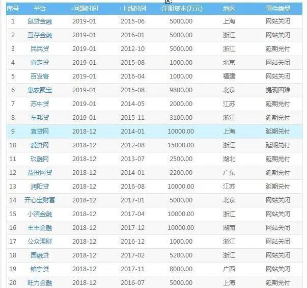 立案侦查网贷平台