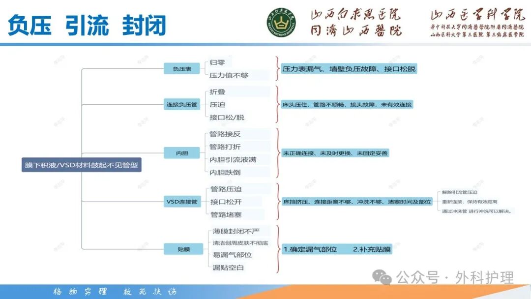 为什么负压引流【PPT】密闭式负压封闭引流技术相关知识_https://www.jmylbn.com_新闻资讯_第39张