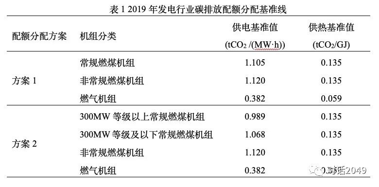 【工作论文】碳市场建设对电力低碳转型的影响分析