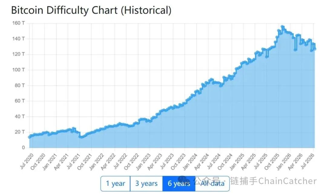 比特币矿企股AI基建转型推动股价暴涨 与币价脱钩估值逻辑生变