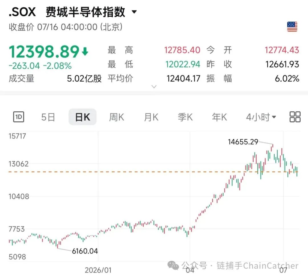 比特币矿企股AI基建转型推动股价暴涨 与币价脱钩估值逻辑生变