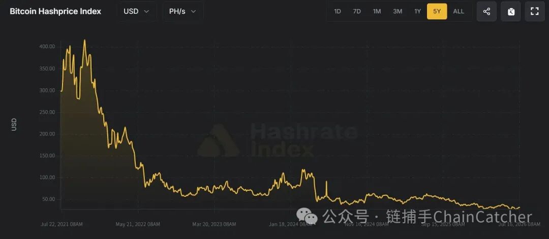 比特币矿企股AI基建转型推动股价暴涨 与币价脱钩估值逻辑生变