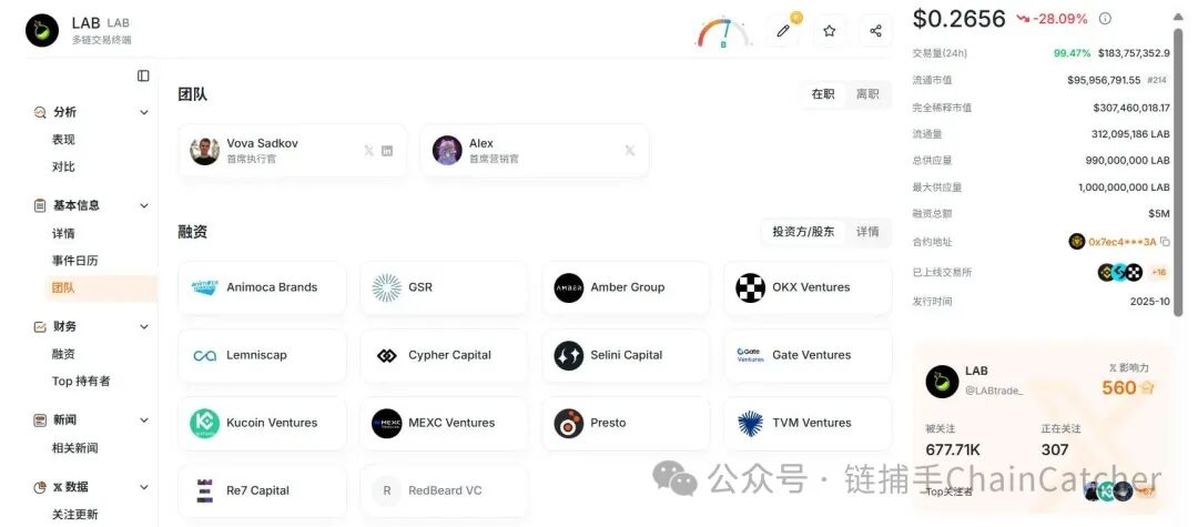 LAB代币崩盘复盘:从27美元到0。4美元 操盘与合约收割全过程