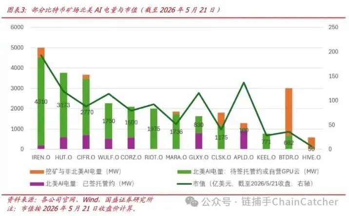 比特币矿企股AI基建转型推动股价暴涨 与币价脱钩估值逻辑生变
